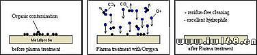 等離子清洗機(jī)的原理介紹
